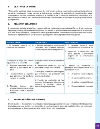 GUÍAMETODOLÓGICADEEDUCACIÓNFÍSICA - PrimerCiclo
197
1.	 OBJETIVO DE LA UNIDAD.
“Representar palabras, ideas, y situaciones del entorno con gestos y movimientos, protegiendo la columna
vertebral, practicando reglas, normas e indicaciones, mediante la aplicación de conocimientos sobre
la convivencia pacífica, principios anatómicos y fisiológicos de la columna vertebral en movimiento y la
expresión con el cuerpo, para desarrollar habilidades comunicativas, de convivencia grupal y protección de
su organismo”.
2.	 RELACIÓN Y DESARROLLO.
A continuación se hace la relación y concentración de contenidos conceptuales del Tercer Grado con los de
Segundo y Cuarto grado que tienen similitud en sus temáticas; y como una relación de secuencia, gradualidad
y alcance de aprendizaje de competencias de los y las estudiantes. Permitiendo valorar el avance alcanzado
con relación a grado anterior y la proyección que se perfila hacia el grado inmediato superior.
3.	 PLAN DE ENSEÑANZA (8 SESIONES)
En este cuadro se dan a conocer la cantidad de lecciones que posee la Unidad, así como la cantidad de sesiones
diseñadas para cada lección. Los contenidos procedimentales de apoyo para cada lección y los contenidos
actitudinales que se deben lograr en la formación de los y las estudiantes.
SEGUNDO GRADO TERCER GRADO CUARTO GRADO
1. El lenguaje corporal en la
comunicación cotidiana.
1. Relación del gesto y movimientos
corporales, con la expresión verbal en
la comunicación placentera y efectiva.
1.	 El lenguaje corporal como
complementoenlacomunicación.
2.	 Significado e importancia del
gesto, postura y movimiento
corporal en la comunicación
eficiente.
2. Reglas en el juego y su función
reguladora en la conducta.
2. Reglas, normas e indicaciones en el
juego
3.	 Posturas insalubres de pie y
sentado y sus efectos en la
salud.
4.	 Características y aspectos
que garantizan la condición
recta de la espalda.
5.	 Técnicas básicas para
proteger la columna vertebral
al levantar, cargar y empujar
objetos.
3. Resistencia provocada por la
postura del cuerpo en la carrera.
4. Principios anatómicos y fisiológicos
que favorecen la protección del
organismo al saltar.
5. Función de protección de los
músculos de la espalda a la columna
vertebral al levantar, cargar y
trasladar objetos pesados.
3. Medidas de prevención y
protección de la región lumbar en la
ejercitación física:
	-Al levantar y cargar objetos.
	-Al ejercitarse físicamente.
	-Al realizar tareas cotidianas.
	-Enposturasdepieysentado.
 