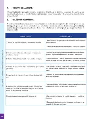 24
GUÍAMETODOLÓGICADEEDUCACIÓNFÍSICA - PrimerCiclo
PRIMER GRADO SEGUNDO GRADO
1. Noción de esquema, imagen y movimiento corporal.
1. Relación entre imagen y estructura exterior del cuerpo con
la aptitud física.
2. Definición de movimiento a partir de la estructura corporal.
2. Participación de la vista, oído y tacto en la ejecución y
orientación motriz.
3. Efectos del sudor acumulado y la suciedad en la piel.
3.Proceso de la respuesta motora ante estímulos externos:
agudeza, seguimiento y memoria de la vista, oído y tacto.
4. Signos, síntomas y efectos del sudor acumulado por mucho
tiempo en l apiel (mal olot, pie de atleta y picazón de la ingle).
4. Efectos de la suciedad en los implementos que usamos
y tocamos.
5. Características de las axilas, ingle o encajes y zonas de los
pies que facilitan el desarrollo de hongos, mal olor y pie de
atleta.
5. Importancia de mantener limpio el lugar de las prácti-
cas.
6. Riesgos de adquirir enfermedades gastrointestinales en
las prácticas físicas.
6. Noción y discriminación en referencia a sí mismo, de
izquierda a derecha, arriba, abajo, adelante, atrás, sobre,
debajo de, en medio de, al lado de.
7. Descripción de la ubicación y la trayectoria de movimientos,
considerando puntos de referencia del entorno.
7. Noción de equilibro y desequilibrio corporal. 8. Características básicas de equilibrio estático y equilibrio
dinámico.
9. Descripción de los elementos físicos que participan en la
adopción de diversas posturas.
1.	 OBJETIVO DE LA UNIDAD.
“Aplicar habilidades perceptivo-motoras en acciones dirigidas, a fin de tener conciencia del cuerpo y sus
movimientos; tomando en cuenta hábitos higiénicos para conservar su salud y desenvolverse eficientemente
en su entorno”.
2.	 RELACIÓN Y DESARROLLO.
A continuación se hace una relación y concentración de contenidos conceptuales del primer grado con los
de segundo grado que tienen similitud en sus temáticas; y como una relación de secuencia, gradualidad y
alcance de aprendizaje de competencias de los y las estudiantes de primer grado que se perfilan hacia el
segundo grado.
 