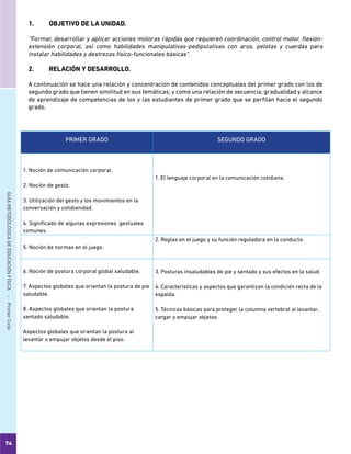 74
GUÍAMETODOLÓGICADEEDUCACIÓNFÍSICA - PrimerCiclo
1.	 OBJETIVO DE LA UNIDAD.
“Formar, desarrollar y aplicar acciones motoras rápidas que requieren coordinación, control motor, flexión-
extensión corporal, así como habilidades manipulativas-pedipulativas con aros, pelotas y cuerdas para
instalar habilidades y destrezas físico-funcionales básicas”.
2.	 RELACIÓN Y DESARROLLO.
A continuación se hace una relación y concentración de contenidos conceptuales del primer grado con los de
segundo grado que tienen similitud en sus temáticas; y como una relación de secuencia, gradualidad y alcance
de aprendizaje de competencias de los y las estudiantes de primer grado que se perfilan hacia el segundo
grado.
PRIMER GRADO SEGUNDO GRADO
1. Noción de comunicación corporal.
2. Noción de gesto.
3. Utilización del gesto y los movimientos en la
conversación y cotidianidad.
4. Significado de algunas expresiones gestuales
comunes.
1. El lenguaje corporal en la comunicación cotidiana.
5. Noción de normas en el juego.
2. Reglas en el juego y su función reguladora en la conducta.
6. Noción de postura corporal global saludable.
7. Aspectos globales que orientan la postura de pie
saludable.
8. Aspectos globales que orientan la postura
sentado saludable.
Aspectos globales que orientan la postura al
levantar o empujar objetos desde el piso.
3. Posturas insaludables de pie y sentado y sus efectos en la salud.
4. Características y aspectos que garantizan la condición recta de la
espalda.
5. Técnicas básicas para proteger la columna vertebral al levantar,
cargar y empujar objetos.
 