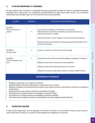 GUÍAMETODOLÓGICADEEDUCACIÓNFÍSICA - PrimerCiclo
75
3.	 PLAN DE ENSEÑANZA (11 SESIONES).
En este cuadro se dan a conocer la cantidad de lecciones que posee la Unidad, así como la cantidad de sesiones
diseñadas para cada lección, los contenidos procedimentales de apoyo para cada lección y los contenidos
actitudinales que se deben lograr en la formación de las y los estudiantes.
LECCIÓN SESIONES CONTENIDOS PROCEDIMENTALES
LECCIÓN 1:
“Me comunico con mi
cuerpo”. 5
Comunicación con gestos y movimientos con los demás.
Representación de animales y elementos naturales del entorno con
movimientos, gestos y sonidos.
Expresión de llanto, tristeza, alegría e ira en las relaciones cotidianas.
Reconocimiento de movimientos y expresiones gestuales utilizadas en las
relaciones cotidianas.
LECCIÓN 2:
“¡A jugar legal!”
2 Creación, aceptación y práctica de normas de juego.
LECCIÓN 3:
“Con buena postura soy
sano”
4 Comparación entre posturas corporales globales saludables e insalubres .
Adopción y descripción de posturas de pie saludables.
Adopción y descripción global de la postura al sentarse.
Adopción de la postura adecuada al levantar o empujar objetos del piso.
CONTENIDOS ACTITUDINALES
•	 Respeta la expresión y el cuerpo de los demás
•	 Espontaneidad y disfrute al representar y expresarse con su cuerpo.
•	 Respeto y empatía con los demás ante el esfuerzo que cada uno hace al representar emociones con gestos y
movimientos.
•	 Disposición para auto regular conductas normadas en el juego.
•	 Persistencia en mantener posturas saludables en posición de pie.
•	 Persistencia en mantener posturas saludables en posición sentado.
•	 Persistencia para adoptar las posturas saludables al levantar objetos pesados del piso.
4.	 PUNTOS DE LECCIÓN.
A cada lección organizada, se le ha asignado un nombre en relación a su contenido e intención, por lo que en
cada una de ellas se explica y se justifica el aprendizaje de competencias a alcanzar.
 