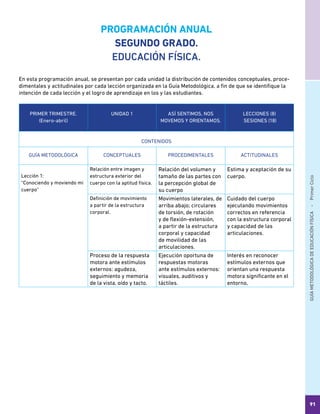 GUÍAMETODOLÓGICADEEDUCACIÓNFÍSICA - PrimerCiclo
91
PROGRAMACIÓN ANUAL
SEGUNDO GRADO.
EDUCACIÓN FÍSICA.
En esta programación anual, se presentan por cada unidad la distribución de contenidos conceptuales, proce-
dimentales y actitudinales por cada lección organizada en la Guía Metodológica, a fin de que se identifique la
intención de cada lección y el logro de aprendizaje en los y las estudiantes.
PRIMER TRIMESTRE.
(Enero-abril)
UNIDAD 1 ASÍ SENTIMOS, NOS
MOVEMOS Y ORIENTAMOS.
LECCIONES (8)
SESIONES (18)
CONTENIDOS
GUÍA METODOLÓGICA CONCEPTUALES PROCEDIMENTALES ACTITUDINALES
Lección 1:
“Conociendo y moviendo mi
cuerpo”
Relación entre imagen y
estructura exterior del
cuerpo con la aptitud física.
Relación del volumen y
tamaño de las partes con
la percepción global de
su cuerpo
Estima y aceptación de su
cuerpo.
Definición de movimiento
a partir de la estructura
corporal.
Movimientos laterales, de
arriba abajo; circulares
de torsión, de rotación
y de flexión-extensión,
a partir de la estructura
corporal y capacidad
de movilidad de las
articulaciones.
Cuidado del cuerpo
ejecutando movimientos
correctos en referencia
con la estructura corporal
y capacidad de las
articulaciones.
Proceso de la respuesta
motora ante estímulos
externos: agudeza,
seguimiento y memoria
de la vista, oído y tacto.
Ejecución oportuna de
respuestas motoras
ante estímulos externos:
visuales, auditivos y
táctiles.
Interés en reconocer
estímulos externos que
orientan una respuesta
motora significante en el
entorno,
 