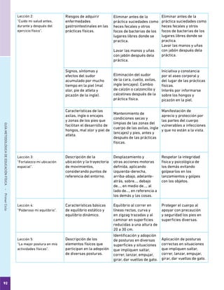 92
GUÍAMETODOLÓGICADEEDUCACIÓNFÍSICA - PrimerCiclo
Lección 2:
“Cuido mi salud antes,
durante y después del
ejercicio físico”.
Riesgos de adquirir
enfermedades
gastrointestinales en las
prácticas físicas.
Eliminar antes de la
práctica suciedades como
heces fecales y otros
focos de bacterias de los
lugares libres donde se
practica.
Lavar las manos y uñas
con jabón después dela
práctica.
Eliminar antes de la
práctica suciedades como
heces fecales y otros
focos de bacterias de los
lugares libres donde se
practica.
Lavar las manos y uñas
con jabón después dela
práctica.
Signos, síntomas y
efectos del sudor
acumulado por mucho
tiempo en la piel (mal
olor, pie de atleta y
picazón de la ingle).
Eliminación del sudor
de la cara, cuello, axilas,
ingle (encajes). Cambio
de calzón o calzoncillo y
calcetines después de la
práctica física.
Iniciativa y constancia
por el aseo corporal y
del lugar de las prácticas
físicas.
Interés por informarse
sobre los hongos y
picazón en la piel.
Características de las
axilas, ingle o encajes
y zonas de los pies que
facilitan el desarrollo de
hongos, mal olor y piel de
atleta.
Mantenimiento de
condiciones secas y
limpias de las zonas del
cuerpo de las axilas, ingle
(encajes) y pies, antes y
después de las prácticas
físicas.
Manifestación de
aprecio y protección por
las partes del cuerpo
vulnerables a infecciones
y que no están a la vista.
Lección 3:
“Fortalezco mi ubicación
espacial”.
Descripción de la
ubicación y la trayectoria
de movimientos,
considerando puntos de
referencia del entorno.
Desplazamiento y
otras acciones motoras
definida, aplicando
izquierda-derecha,
arriba-abajo, adelante-
atrás, sobre…, debajo
de…, en medio de…, al
lado de…, en referencia a
los demás y las cosas.
Respetar la integridad
física y psicológica de
los demás evitando
golpearlos en los
lanzamientos y golpes
con los objetos.
Lección 4:
“Poderoso mi equilibrio”.
Características básicas
de equilibrio estático y
equilibrio dinámico.
Equilibrio al correr en
líneas rectas, curva y
en zigzag trazadas y al
caminar en superficies
reducidas a una altura de
20 a 30 cm.
Proteger el cuerpo al
apoyar con precaución
y seguridad los pies en
superficies diversas.
Lección 5:
“La mejor postura en mis
actividades físicas”.
Descripción de los
elementos físicos que
participan en la adopción
de diversas posturas.
Identificación y adopción
de posturas en diversas
superficies y situaciones
que impliquen saltar,
correr, lanzar, empujar,
girar, dar vueltas de gato.
Aplicación de posturas
correctas en situaciones
que impliquen saltar,
correr, lanzar, empujar,
girar, dar vueltas de gato.
 