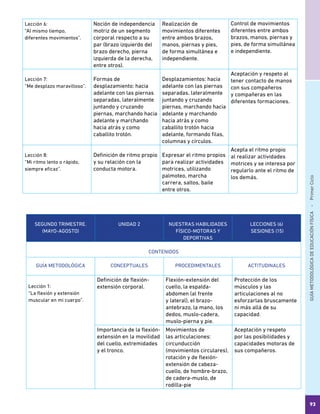 GUÍAMETODOLÓGICADEEDUCACIÓNFÍSICA - PrimerCiclo
93
Lección 6:
“Al mismo tiempo,
diferentes movimientos”.
Noción de independencia
motriz de un segmento
corporal respecto a su
par (brazo izquierdo del
brazo derecho, pierna
izquierda de la derecha,
entre otros).
Realización de
movimientos diferentes
entre ambos brazos,
manos, piernas y pies,
de forma simultánea e
independiente.
Control de movimientos
diferentes entre ambos
brazos, manos, piernas y
pies, de forma simultánea
e independiente.
Lección 7:
“Me desplazo maravilloso”.
Formas de
desplazamiento: hacia
adelante con las piernas
separadas, lateralmente
juntando y cruzando
piernas, marchando hacia
adelante y marchando
hacia atrás y como
caballito trotón.
Desplazamientos: hacia
adelante con las piernas
separadas, lateralmente
juntando y cruzando
piernas, marchando hacia
adelante y marchando
hacia atrás y como
caballito trotón hacia
adelante, formando filas,
columnas y círculos.
Aceptación y respeto al
tener contacto de manos
con sus compañeros
y compañeras en las
diferentes formaciones.
Lección 8:
“Mi ritmo lento o rápido,
siempre eficaz”.
Definición de ritmo propio
y su relación con la
conducta motora.
Expresar el ritmo propios
para realizar actividades
motrices, utilizando
palmoteo, marcha
carrera, saltos, baile
entre otros.
Acepta el ritmo propio
al realizar actividades
motrices y se interesa por
regularlo ante el ritmo de
los demás.
SEGUNDO TRIMESTRE.
(MAYO-AGOSTO)
UNIDAD 2 NUESTRAS HABILIDADES
FÍSICO-MOTORAS Y
DEPORTIVAS
LECCIONES (6)
SESIONES (15)
CONTENIDOS
GUÍA METODOLÓGICA CONCEPTUALES PROCEDIMENTALES ACTITUDINALES
Lección 1:
“La flexión y extensión
muscular en mi cuerpo”.
Definición de flexión-
extensión corporal.
Flexión-extensión del
cuello, la espalda-
abdomen (al frente
y lateral), el brazo-
antebrazo, la mano, los
dedos, muslo-cadera,
muslo-pierna y pie.
Protección de los
músculos y las
articulaciones al no
esforzarlas bruscamente
ni más allá de su
capacidad.
Importancia de la flexión-
extensión en la movilidad
del cuello, extremidades
y el tronco.
Movimientos de
las articulaciones:
circunducción
(movimientos circulares),
rotación y de flexión-
extensión de cabeza-
cuello, de hombre-brazo,
de cadera-muslo, de
rodilla-pie
Aceptación y respeto
por las posibilidades y
capacidades motoras de
sus compañeros.
 