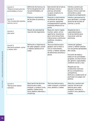 94
GUÍAMETODOLÓGICADEEDUCACIÓNFÍSICA - PrimerCiclo
Lección 2:
“Potencio la fuerza de mis
extremidades y tronco”.
Definición de fuerza y la
forma de generarla con
las extremidades y el
tronco.
Ejercitación de la fuerza
de brazos, tronco y
piernas utilizando
su peso corporal y la
respiración.
Interés y esmero por
ejecutar la fuerza de
brazos, tronco y piernas
utilizando su peso
corporal y la respiración.
Lección 3:
“Con mis pies bien puestos,
camino y corro”.
Postura y movimiento
de los pies al caminar y
correr.
Posición y movimientos
rectilíneos de los pies
al caminar, apoyando
completamente la planta,
haciendo énfasis en su
punta
Interés y perseverancia
para aprender y corregir
posturas de los pies al
caminar y correr.
Lección 4:
¡Soy veloz!
Noción de velocidad de
reacción del organismo.
Reacción motriz rápida
(cachar, saltar, correr,
agacharse, levantarse,
girar entre otras) Ante
indicaciones y estímulos
auditivos, visuales y
táctiles.
Aceptación de la
capacidad propia y
la de los demás para
reaccionar ante los
estímulos.
Lección 5:
¡Qué bonito golpear, cachar
y rebotar bien!
Definición e importancia
de saber golpear, cachar
y rebotar pelotas en el
juego.
Técnicas básicas para
golpear con la mano o
con un instrumento ,
cachar y rebotar pelotas
de diferentes tamaños y
pesos
Interés por golpear,
cachar y rebotar pelotas
con las partes apropiadas
del cuerpo.
Inclusión de todos y
todas en las actividades
grupales, sin discriminar
por género, capacidades,
condición social y raza.
Respeto por las
condiciones motrices
de sus compañeras y
compañeros.
Disfrute y colaboración al
participar en juegos con
pelotas.
Lección 6:
“Manipulando objetos
redondos”.
Descripción de técnicas
básicas para rodar,
empujar, y conducir aros,
pelotas, ruedas entre
otros objetos redondos y
cilíndricos.
Técnicas básicas para
rodar, empujar y conducir
aros, pelotas y ruedas.
Atención y esmero por
realizar las técnicas
básicas para rodar,
empujar, controlar, y
conducir aros, pelotas y
ruedas.
 