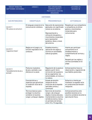 GUÍAMETODOLÓGICADEEDUCACIÓNFÍSICA - PrimerCiclo
95
TERCER TRIMESTRE
(SEPTIEMBRE-NOVIEMBRE)
UNIDAD 3 NOS COMUNICAMOS
CORPORALMENTE Y
PROTEGEMOS NUESTRO
ORGANISMO.
LECCIONES (3)
SESIONES (8)
CONTENIDOS
GUÍA METODOLÓGICA CONCEPTUALES PROCEDIMENTALES ACTITUDINALES
Lección 1:
“Mi cuerpo se comunica”.
El lenguaje corporal en la
comunicación cotidiana.
Ejecución de expresiones
gestuales con significado
común en el entorno.
Representación y
utilización de gestos y
movimientos corporales
para representar
palabras, ideas y cosas
del entorno.
Respeto por sus compañeros
y compañeras al utilizar
gestos y movimientos
corporales para
comunicarse.
Lección 2:
“Juguemos limpio”
Reglas en el juego y su
función reguladora en la
conducta.
Establecimiento y
aplicación de reglas y
normas en actividades
lúdicas grupales.
Interés por participar
activamente en el
establecimiento y
cumplimiento de normas y
reglas.
Respeto por las reglas y
normas acordadas en el
juego.
Lección 3:
“Saludablemente de pie y
sentado”.
Posturas insalubres
de pie y sentado y sus
efectos en la salud.
Regulación de la postura
global a partir de la
corrección de la postura
de los segmentos: las
extremidades, el tronco y
la cabeza.
Actitud positiva hacia la
observación y regulación de
sus hábitos posturales.
Características y
aspectos que garantizan
la condición recta de la
espalda.
Estado de tensión-
relajación de los
músculos de la espalda
(períodos cortos y
continuos)
Esfuerzo e interés por
mantener la espalda recta
en condiciones de tensión-
relajación.
Técnicas básicas para
proteger la columna
vertebral al levantar,
cargar y empujar objetos.
Ejercicios de levantar,
cargar y de empujar
objetos livianos del piso,
manteniendo la columna
vertebral erecta y tensa,
en períodos de tiempo
entre 10 y 15 segundos.
Actitud preventiva ante
posibles lesiones en la
columna vertebral durante la
ejercitación física.
 