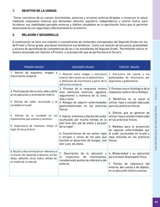 GUÍAMETODOLÓGICADEEDUCACIÓNFÍSICA - PrimerCiclo
97
1.	 OBJETIVO DE LA UNIDAD.
“Tomar conciencia de su cuerpo, movimientos, posturas y acciones motoras dirigidas a conservar la salud,
mediante respuestas motoras que demandan atención, equilibrio, independencia y control motriz; para
fortalecer sus habilidades percepto-motoras y hábitos saludables en la ejercitación física que le permitan
desenvolverse con seguridad y efectivamente en el entorno”.
2.	 RELACIÓN Y DESARROLLO.
A continuación se hace una relación y concentración de contenidos conceptuales del Segundo Grado con los
de Primer y Tercer grado, que tienen similitud en sus temáticas. Como una relación de secuencia, gradualidad
y alcance de aprendizaje de competencias de los y las estudiantes de Segundo Grado. Permitiendo valorar el
avance alcanzado con relación a Primero y la proyección que se perfila hacia el Tercero.
PRIMER GRADO SEGUNDO GRADO TERCER GRADO
1. Noción de esquema, imagen y
movimiento corporal.
1. Relación entre imagen y estructura
exterior del cuerpo con la aptitud física.
2. Definición de movimiento a partir de la
estructura corporal.
1. Estructura del cuerpo y las
posibilidades de movimiento por
segmentos y globalmente.
2. Participación de la vista, oído y tacto
en la ejecución y orientación motriz.
3. Efectos del sudor acumulado y la
suciedad en la piel.
4. Efectos de la suciedad en los
implementos que usamos y tocamos.
5. Importancia de mantener limpio el
lugar de las prácticas
3. Proceso de la respuesta motora
ante estímulos externos: agudeza,
seguimiento y memoria de la vista,
oído y tacto.
4. Riesgos de adquirir enfermedades
gastrointestinales en las prácticas
físicas.
5. Signos, síntomas y efectos del sudor
acumulado por mucho tiempo en la
piel (mal olor, pie de atleta y picazón
de la ingle)
6. Características de las axilas, ingle
o encajes y zonas de los pies que
facilitan el desarrollo de hongos, mal
olor y pie de atleta.
2. Proceso neuro-fisiológico de la
respuesta motora (Arco Reflejo).
3. Beneficios en la salud al
utilizar ropa y calzado adecuado
para las prácticas físicas.
4. Efectos que se generan de
utilizarropaycalzadoinadecuado
en las prácticas físicas.
5. Medidas para la prevención
de algunas enfermedades por
el sudor acumulado en la piel y
ropa utilizada en las prácticas
físicas.
6. Noción y discriminación en referencia a
sí mismo, de izquierda a derecha, arriba,
abajo, adelante, atrás, sobre, debajo de,
en medio de, al lado de.
7. Descripción de la ubicación y
la trayectoria de movimientos,
considerando puntos de referencia del
entorno.
6. Bilateralidad y su aplicación
para el buen desempeño físico.
7. Puntos de referencia del
entorno, del cuerpo y de objetos,
en la ejecución motora precisa.
 