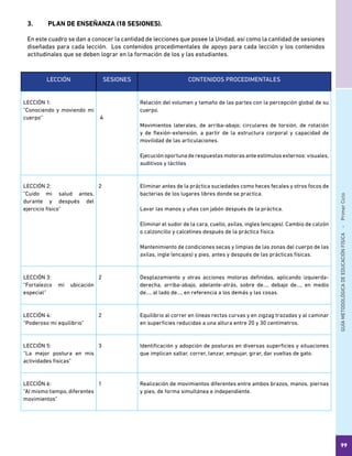 GUÍAMETODOLÓGICADEEDUCACIÓNFÍSICA - PrimerCiclo
99
3.	 PLAN DE ENSEÑANZA (18 SESIONES).
En este cuadro se dan a conocer la cantidad de lecciones que posee la Unidad, así como la cantidad de sesiones
diseñadas para cada lección. Los contenidos procedimentales de apoyo para cada lección y los contenidos
actitudinales que se deben lograr en la formación de los y las estudiantes.
LECCIÓN SESIONES CONTENIDOS PROCEDIMENTALES
LECCIÓN 1:
“Conociendo y moviendo mi
cuerpo” 4
Relación del volumen y tamaño de las partes con la percepción global de su
cuerpo.
Movimientos laterales, de arriba-abajo; circulares de torsión, de rotación
y de flexión-extensión, a partir de la estructura corporal y capacidad de
movilidad de las articulaciones.
Ejecución oportuna de respuestas motoras ante estímulos externos: visuales,
auditivos y táctiles
LECCIÓN 2:
“Cuido mi salud antes,
durante y después del
ejercicio físico”
2 Eliminar antes de la práctica suciedades como heces fecales y otros focos de
bacterias de los lugares libres donde se practica.
Lavar las manos y uñas con jabón después de la práctica.
Eliminar el sudor de la cara, cuello, axilas, ingles (encajes). Cambio de calzón
o calzoncillo y calcetines después de la práctica física.
Mantenimiento de condiciones secas y limpias de las zonas del cuerpo de las
axilas, ingle (encajes) y pies, antes y después de las prácticas físicas.
LECCIÓN 3:
“Fortalezco mi ubicación
especial”
2 Desplazamiento y otras acciones motoras definidas, aplicando izquierda-
derecha, arriba-abajo, adelante-atrás, sobre de…, debajo de…, en medio
de…, al lado de…, en referencia a los demás y las cosas.
LECCIÓN 4:
“Poderoso mi equilibrio”
2 Equilibrio al correr en líneas rectas curvas y en zigzag trazadas y al caminar
en superficies reducidas a una altura entre 20 y 30 centímetros.
LECCIÓN 5:
“La mejor postura en mis
actividades físicas”
3 Identificación y adopción de posturas en diversas superficies y situaciones
que implican saltar, correr, lanzar, empujar, girar, dar vueltas de gato.
LECCIÓN 6:
“Al mismo tiempo, diferentes
movimientos”
1 Realización de movimientos diferentes entre ambos brazos, manos, piernas
y pies, de forma simultánea e independiente.
 