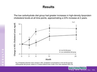 InterventionThe remaining 154 participants were assigned to consume a low-fat diet:Energy intake 1500 to 1800 kcal/d.Energy intake1200 to 1500 kcal/dSource of CaloriesParticipants were instructed to limit calorie intake, with a focus on decreasing fat intake. Limiting overall energy intake (kcal/d) was the primary behavioral target.INTERVENTION