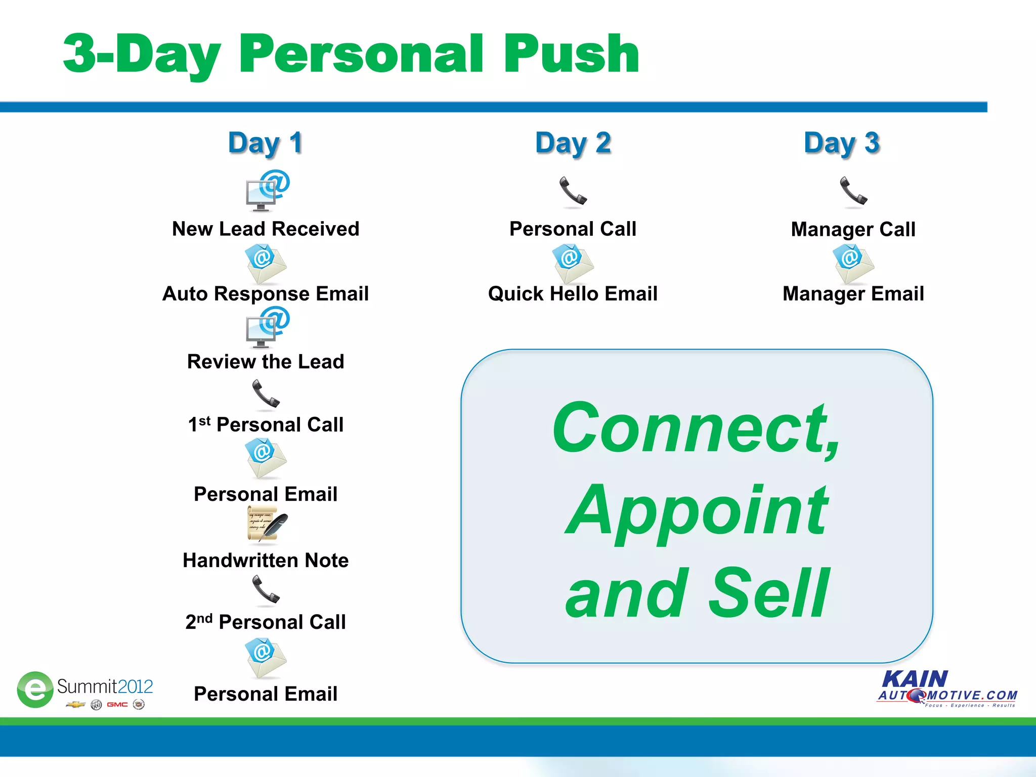 3-Day Personal Push
         Day 1               Day 2            Day 3

   New Lead Received       Personal Call     Manager Call


   Auto Response Email   Quick Hello Email   Manager Email


     Review the Lead


     1st Personal Call
                              Connect,
     Personal Email


    Handwritten Note
                              Appoint
     2nd Personal Call
                              and Sell
     Personal Email
 