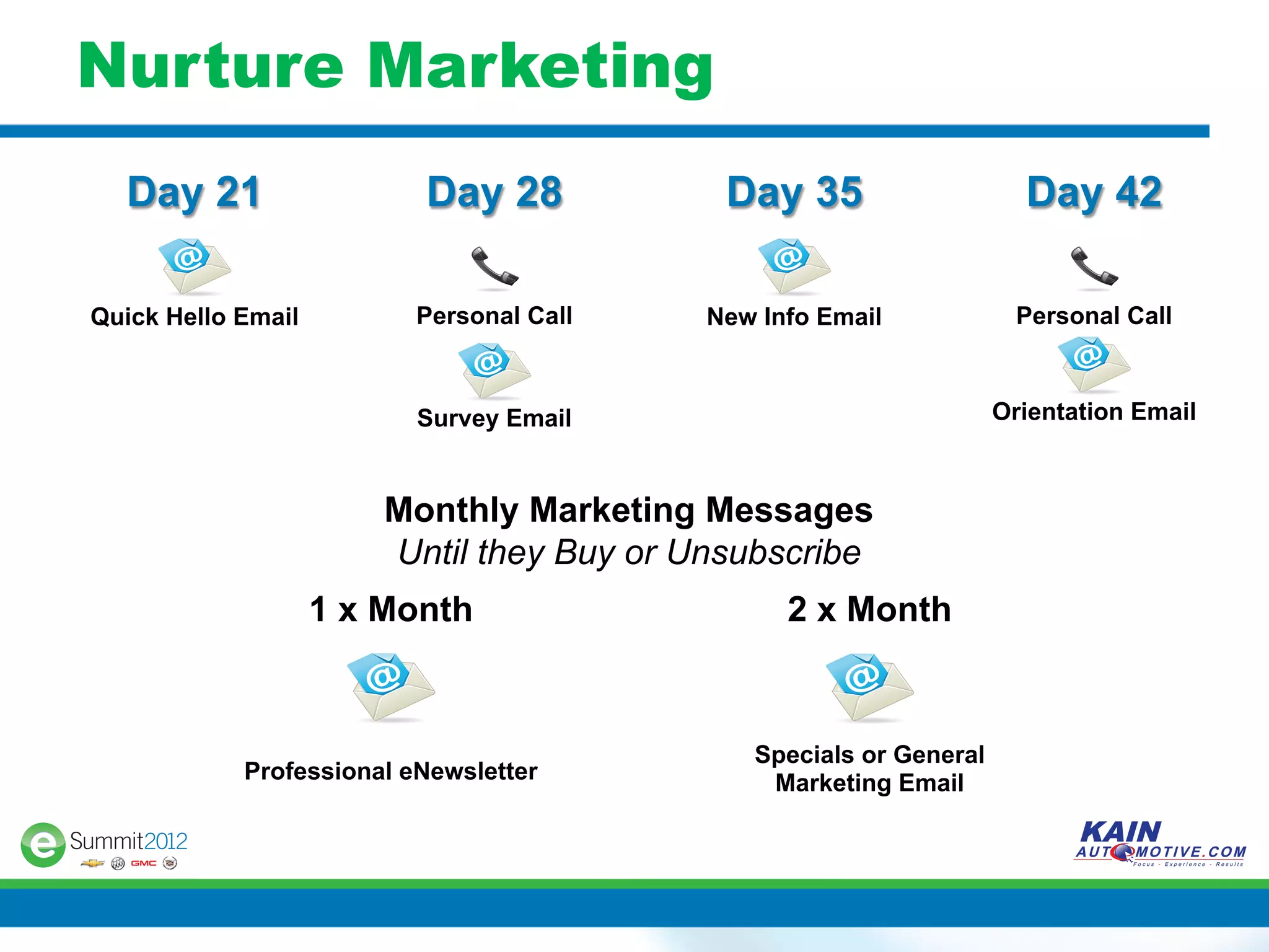 Nurture Marketing
  Day 21                  Day 28            Day 35                    Day 42

Quick Hello Email         Personal Call    New Info Email            Personal Call



                          Survey Email                              Orientation Email



                        Monthly Marketing Messages
                        Until they Buy or Unsubscribe
                    1 x Month                    2 x Month



                                              Specials or General
            Professional eNewsletter           Marketing Email
 
