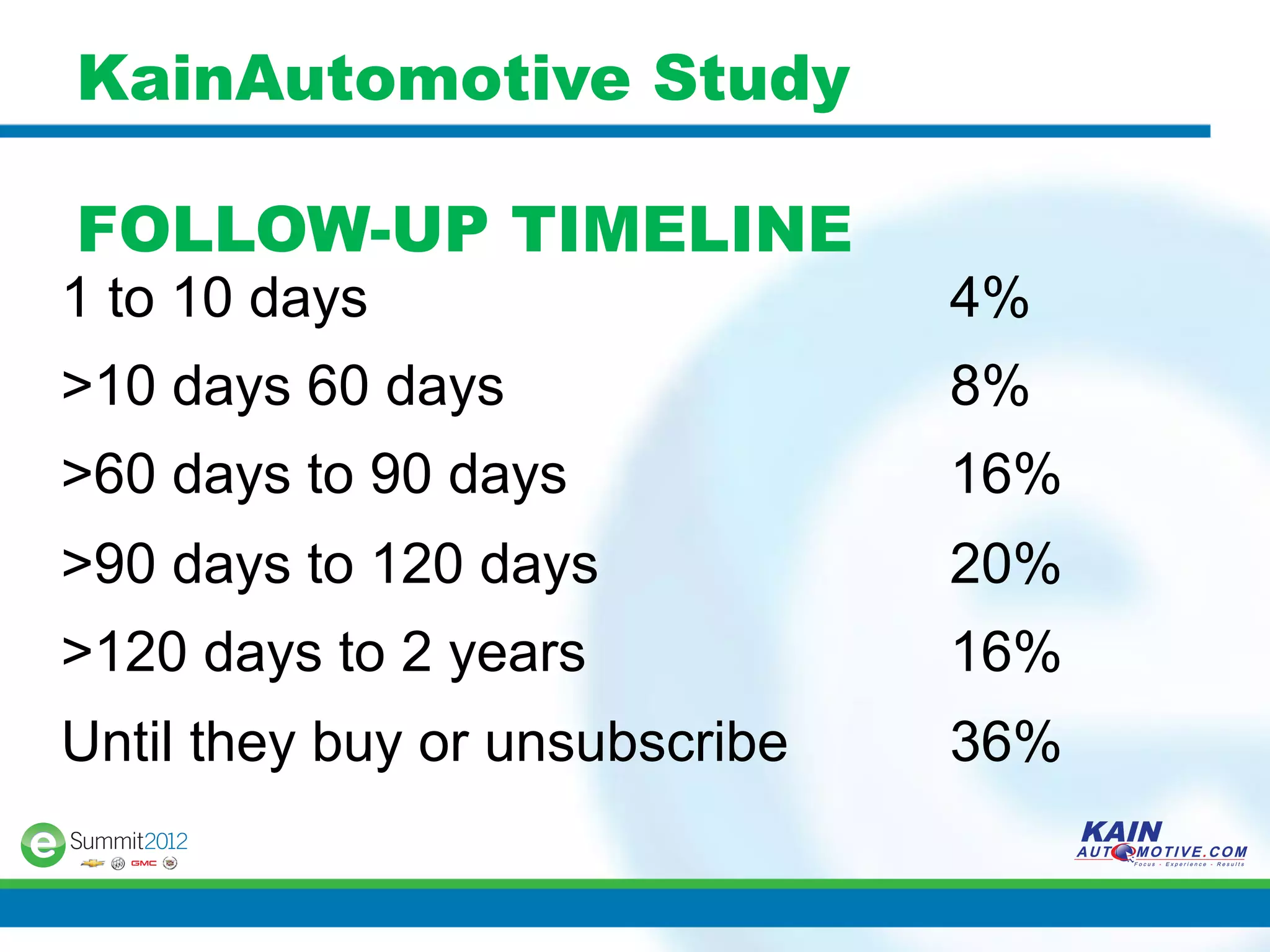 KainAutomotive Study

FOLLOW-UP TIMELINE
1 to 10 days                    4%
>10 days 60 days                8%
>60 days to 90 days             16%
>90 days to 120 days            20%
>120 days to 2 years            16%
Until they buy or unsubscribe   36%
 