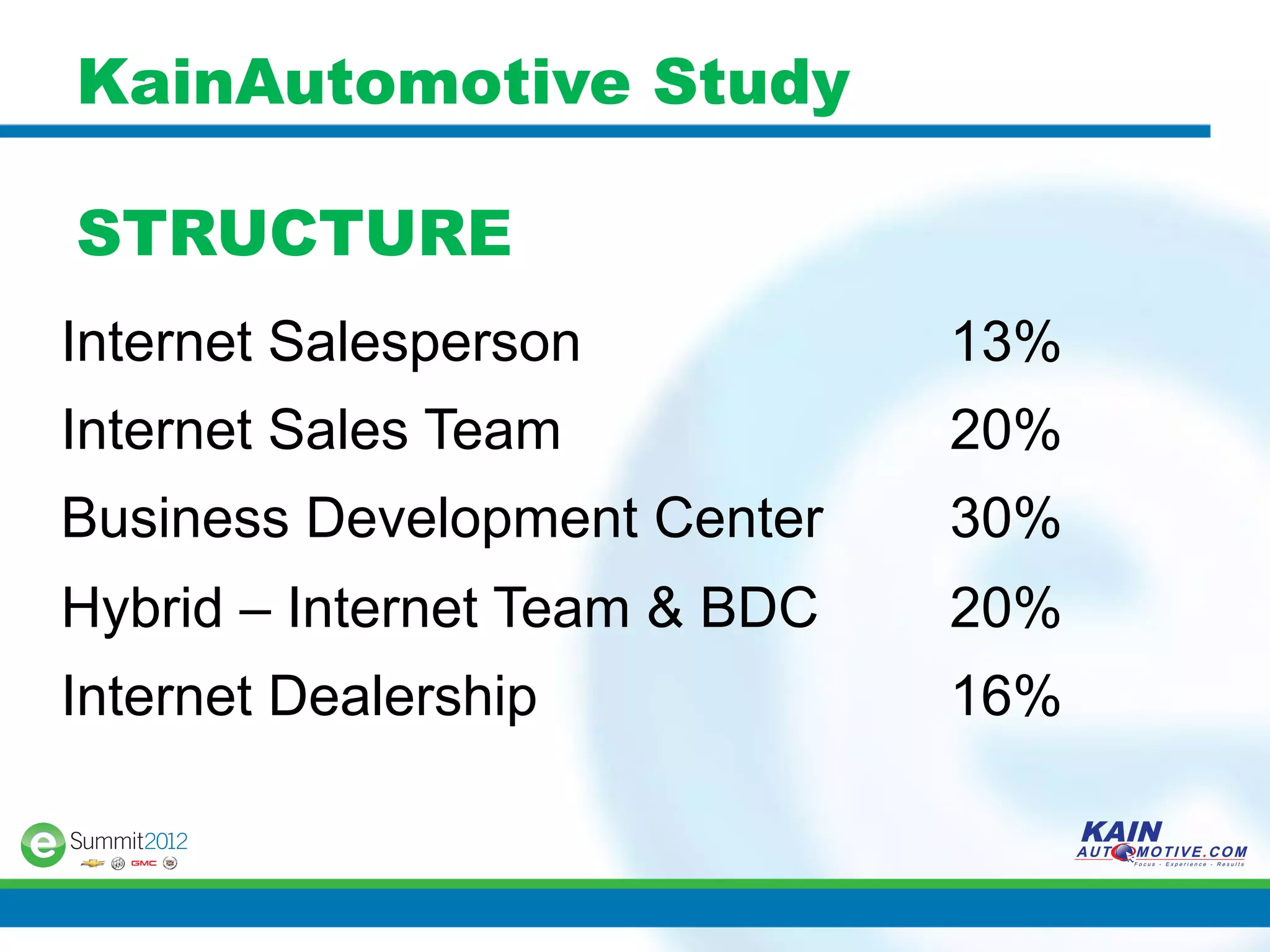 KainAutomotive Study

STRUCTURE
Internet Salesperson           13%
Internet Sales Team            20%
Business Development Center    30%
Hybrid – Internet Team & BDC   20%
Internet Dealership            16%
 