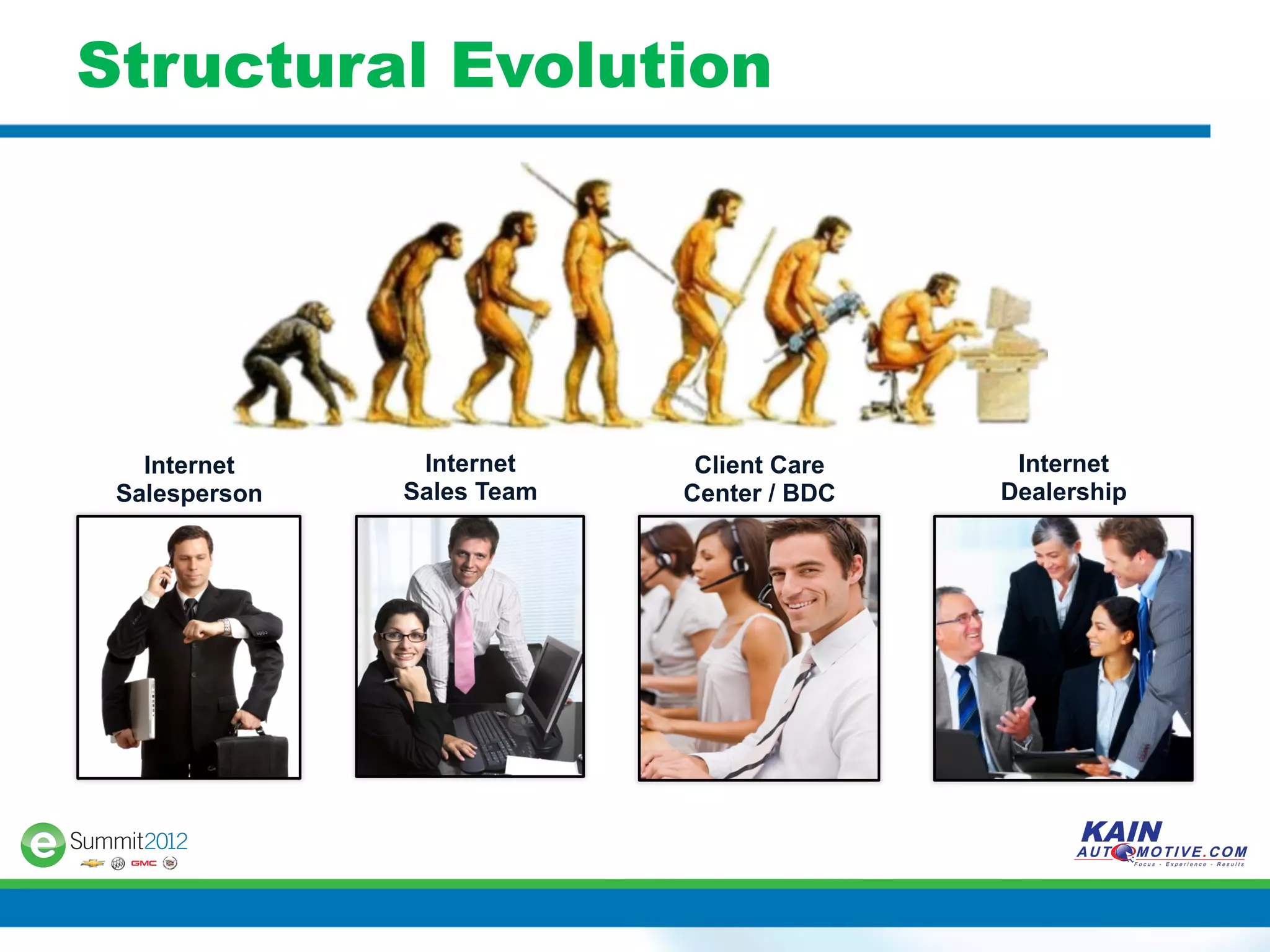 Structural Evolution




   Internet     Internet     Client Care    Internet
 Salesperson   Sales Team   Center / BDC   Dealership
 