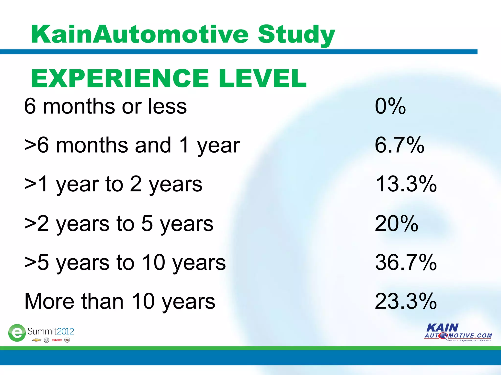 KainAutomotive Study
EXPERIENCE LEVEL
6 months or less       0%
>6 months and 1 year   6.7%
>1 year to 2 years     13.3%
>2 years to 5 years    20%
>5 years to 10 years   36.7%
More than 10 years     23.3%
 