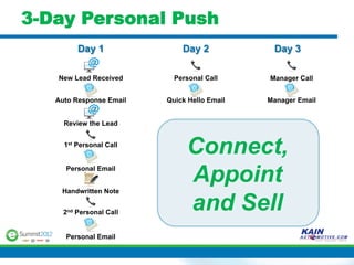 3-Day Personal Push
         Day 1               Day 2            Day 3

   New Lead Received       Personal Call     Manager Call


   Auto Response Email   Quick Hello Email   Manager Email


     Review the Lead


     1st Personal Call
                              Connect,
     Personal Email


    Handwritten Note
                              Appoint
     2nd Personal Call
                              and Sell
     Personal Email
 