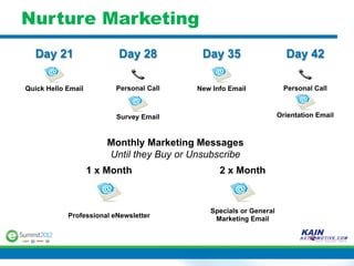 Nurture Marketing
  Day 21                  Day 28            Day 35                    Day 42

Quick Hello Email         Personal Call    New Info Email            Personal Call



                          Survey Email                              Orientation Email



                        Monthly Marketing Messages
                        Until they Buy or Unsubscribe
                    1 x Month                    2 x Month



                                              Specials or General
            Professional eNewsletter           Marketing Email
 