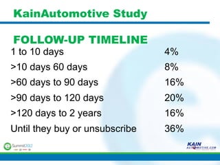 KainAutomotive Study

FOLLOW-UP TIMELINE
1 to 10 days                    4%
>10 days 60 days                8%
>60 days to 90 days             16%
>90 days to 120 days            20%
>120 days to 2 years            16%
Until they buy or unsubscribe   36%
 