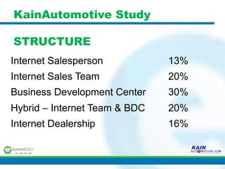 KainAutomotive Study

STRUCTURE
Internet Salesperson           13%
Internet Sales Team            20%
Business Development Center    30%
Hybrid – Internet Team & BDC   20%
Internet Dealership            16%
 