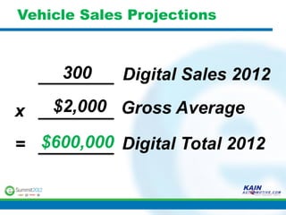 Vehicle Sales Projections



     300     Digital Sales 2012

x   $2,000 Gross Average

= $600,000 Digital Total 2012
 