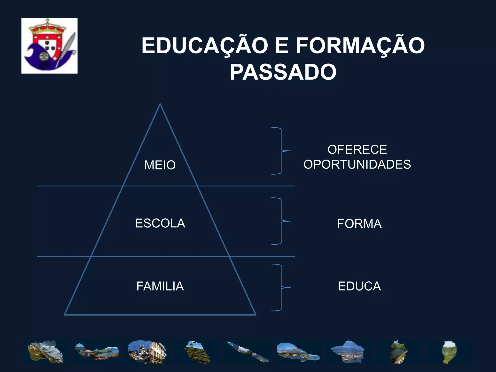 EDUCAÇÃO E FORMAÇÃOPASSADOOFERECE OPORTUNIDADESMEIOESCOLAFORMAFAMILIAEDUCA