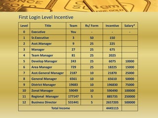 Level Title Team Rs/ Form Incentive Salary*
0 Executive You - - -
1 Sr.Executive 3 50 150
2 Asst.Manager 9 25 225
3 Manager 27 25 675
4 Team Manager 81 25 2025
5 Develop Manager 243 25 6075 10000
6 Area Manager 729 25 18225 15000
7 Asst.General Manager 2187 10 21870 25000
8 General Manager 6561 10 65610 50000
9 District Manager 19683 10 196830 75000
10 Zonal Manager 59049 10 590490 100000
11 Regional Manager 177147 5 885735 250000
12 Business Director 531441 5 2657205 500000
Total Income 4445115
First Login Level Incentive
 