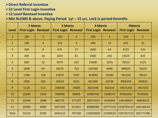 Level
2 Matrix
First Login Renewal
3 Matrix
First Login Renewal
4 Matrix
First Login Renewal
5Matrix
First Login Renewal
1 100 2 150 3 200 4 250 5
2 100 4 225 9 400 16 625 25
3 200 8 675 27 1600 64 3125 125
4 400 16 2025 81 6400 256 15625 625
5 800 32 6075 243 25600 1024 78125 3125
6 1600 64 18225 729 102400 4096 390625 15625
7 1280 128 21870 2187 163840 16384 781250 78125
8 2560 256 65610 6561 655360 65536 3906250 390625
9 5120 512 196830 19683 2621440 262144 19531250 1953125
10 10240 1024 590490 59049 10485760 1048576 97656250 9765625
11 10240 2048 885735 177147 20971520 4194304 244140625 48828125
12 20480 4096 2657205 531441 83886080 16777216 1220703125 244140625
Total 53120 8190 4445115 797160 118920600 22369620 1587207125 305175780
Direct Referral Incentive
12 Level First Login Incentive
12 Level Renewal Incentive
Min Rs1000 & above. Paying Period 1yr – 15 yrs. Lock in period 6months
 