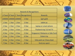 Rewards & Recognitions
A Team B Team C Team Recognitions Rewards
100000 100000 100000 1 Star 1gm gold
1 Star 1 Star 1 Star 2 Star tablet pc
2 Star 2 Star 2 Star 3 Star laptop or smart phone
3 Star 3 Star 3 Star 4 Star Thailand trip/ 32 led TV
4 Star 4 Star 4 Star 5 Star Singapore/ Malaysia or bike fund
5 Star 5 Star 5 Star 6 Star Dubai trip
6 Star 6 Star 6 Star 7 Star fully paid car Chevy beat
7 Star 7 Star 7 Star 8 Star ford eco sport
 