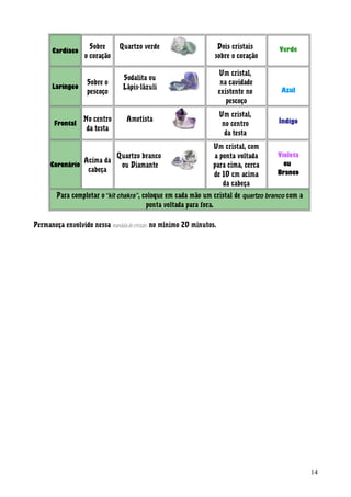 Cardíaco
Sobre
o coração
Quartzo verde Dois cristais
sobre o coração
Verde
Laríngeo
Sobre o
pescoço
Sodalita ou
Lápis-lázuli
Um cristal,
na cavidade
existente no
pescoço
Azul
Frontal
No centro
da testa
Ametista
Um cristal,
no centro
da testa
Índigo
Coronário
Acima da
cabeça
Quartzo branco
ou Diamante
Um cristal, com
a ponta voltada
para cima, cerca
de 10 cm acima
da cabeça
Violeta
ou
Branco
Para completar o“kit chakra”, coloque em cada mão um cristal de quartzo branco com a
ponta voltada para fora.
Permaneça envolvido nessa mandaladecristais no mínimo 20 minutos.
14
 