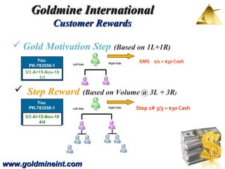 www.goldmineint.com Goldmine International Customer Rewards Step Reward   (Based on Volume @ 3L + 3R )     Gold Motivation Step   (Based on 1L+1R) Right Side Left Side   Right Side Left Side   GMS  1/1 = $30 Cash Step 2# 3/3 = $30 Cash 3/3 A>15-Nov-10 1/1 You  PK-783550-1 3/3 A>15-Nov-10 4/4 You  PK-783550-1 