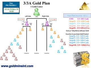 www.goldmineint.com 3/3A Gold Plan 1 Gold Center Your Plan Income - GC 1 GMS  1/1= $30  Cash Step#2:  3/3= $30 Cash  Step#3:  3/3= $30 Cash Step#4:  3/3= $30 Cash Step#5:  3/3=$30 (GVs) Right Side Left Side  Right Side Left Side Right Side Left Side Centerline Centerline Centerline $30 1/1 GMS $30 1/1 GMS Every 5 th  Step Bonus add your Gold Vouchers to purchase Gold Product   Step#6: 3/3= $30 Cash Step#7: 3/3= $30 Cash Step#8: 3/3= $30 Cash Step#9: 3/3= $30 Cash Step#10: 3/3= $30(GVs) 3/3 A>15-Nov-10 10/26 You PK-783550-1 