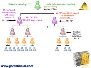 www.goldmineint.com Mr. “A”  Mr. “B” Introduce Mr.“C” on Right Side on Mr. “B” Mr. “A” Join & started business with senior support…! Mr. ”A”  has EARNED $150 .. wow What am I earning…??? $30 for Gold Motivation Step Only $30 for 2 nd  Step $30 for 3 rd  Step Mr. “B” has not yet earned 1/1 GMS step is incomplete……! 