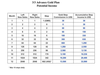 3/3 Advance Gold Plan  Potential Income * Max 15 steps daily Month Left New Sales Right New Sales Step Gold Step Commission in US$ Accumulative Step Income In US$ 1 1 1 1 (GMS) 30 30 2 2 2 0 0 30 3 4 4 2 60 90 4 8 8 2 60 150 5 16 16 6 180 330 6 32 32 10 300 630 7 64 64 22 660 1,290 8 128 128 42 1,260 2,550 9 256 256 86 2,580 5,130 10 512 512 170 5,100 10,230 11 1024 1024 342 10,260 20,490 12 2048 2048 682 (450)* 13,500 33,990 