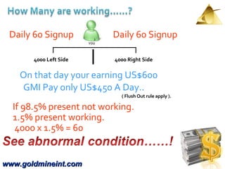 www.goldmineint.com 4000 Left Side  4000 Right Side  If 98.5% present not working. 1.5% present working.  4000 x 1.5% = 60  Daily 60 Signup  Daily 60 Signup  On that day your earning US$600  GMI Pay only US$450 A Day..  ( Flush Out rule apply ). 