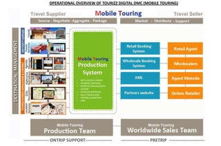 OPERATIONAL OVERVIEW OF TOURIZZ DIGITAL DMC (MOBILE TOURING)




                              •   META SEARCH ENGINE
                              •   PAYMENT GATEWAY
                              •   CONTENT MANAGEMENT
                                  SYSTEM
                              •   SUPPLIER INTERFACE
                              •   MULTI MEDIA AIDS
                              •   PRICING ALGORITHM
                              •   CRM




----------------- ONTRIP SUPPORT------------------     ------------------- PRETRIP ------------------------
 