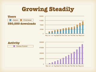 Growing Steadily
Users                      150000


   Japan        Overseas   112500

350,000 downloads          75000


                           37500


                               0
                                    May Jun Jul Aug Sept Oct Nov Dec Jan Feb Mar Apr MayJune




Activity                   900000


        Dishes Posted
                           675000



                           450000



                           225000



                                0
                                    May Jun Jul Aug Sept Oct Nov Dec Jan Feb Mar Apr MayJune
 