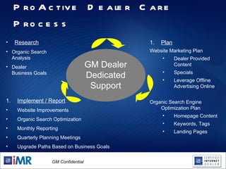 ProActive Dealer Care Process  Research Organic Search Analysis Dealer  Business Goals Plan Website Marketing Plan Dealer Provided Content Specials Leverage Offline Advertising Online Organic Search Engine Optimization Plan Homepage Content  Keywords, Tags Landing Pages Implement / Report Website Improvements Organic Search Optimization Monthly Reporting Quarterly Planning Meetings Upgrade Paths Based on Business Goals GM Dealer Dedicated Support 
