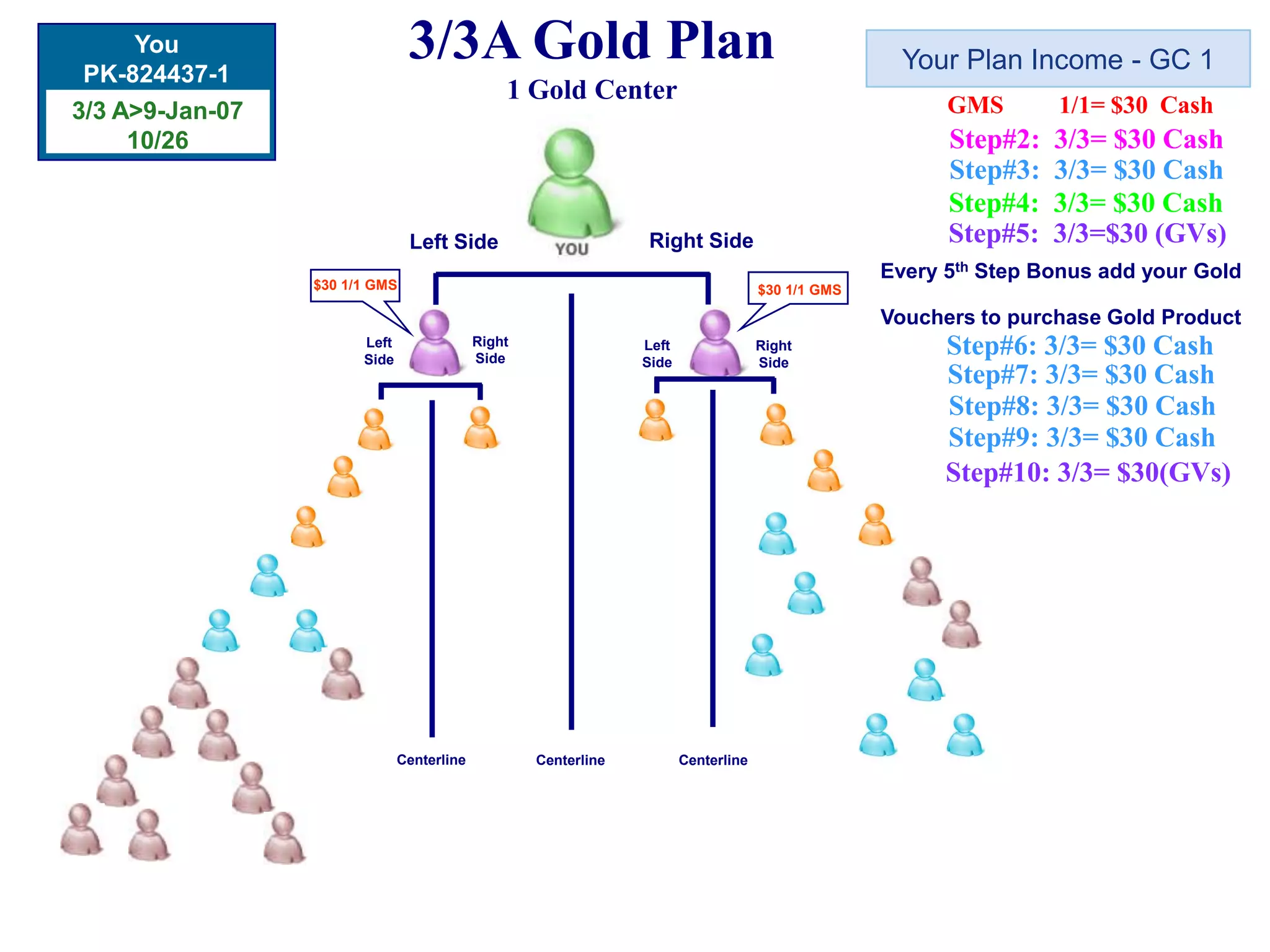 Gold Motivation Step(Based on 1L+1R)GMS    1/1 = $30 CashRight SideLeft Side  Step Reward(Based on Volume @ 3L + 3R)Step 2# 3/3 = $30 CashRight SideLeft Side