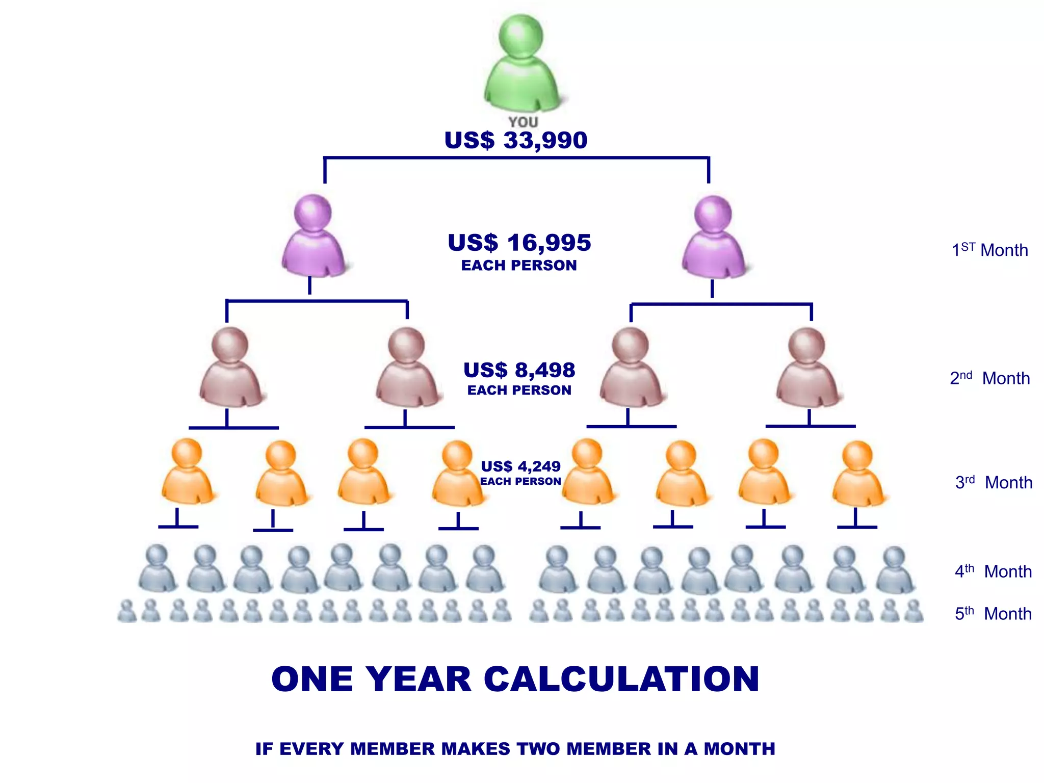 This is just an example for calculating the potential income assuming that each person who joins GMI introduces only two people and it takes them an entire month to do so. But this is not a commitment by GMI at any point. GMI does not Promise or Guarantee of any specific income or profit, but believes on! "My success depends on my own efforts"“ IF EVERY MEMBER HAS TO MAKE TWO MEMBERS IN A MONTH “