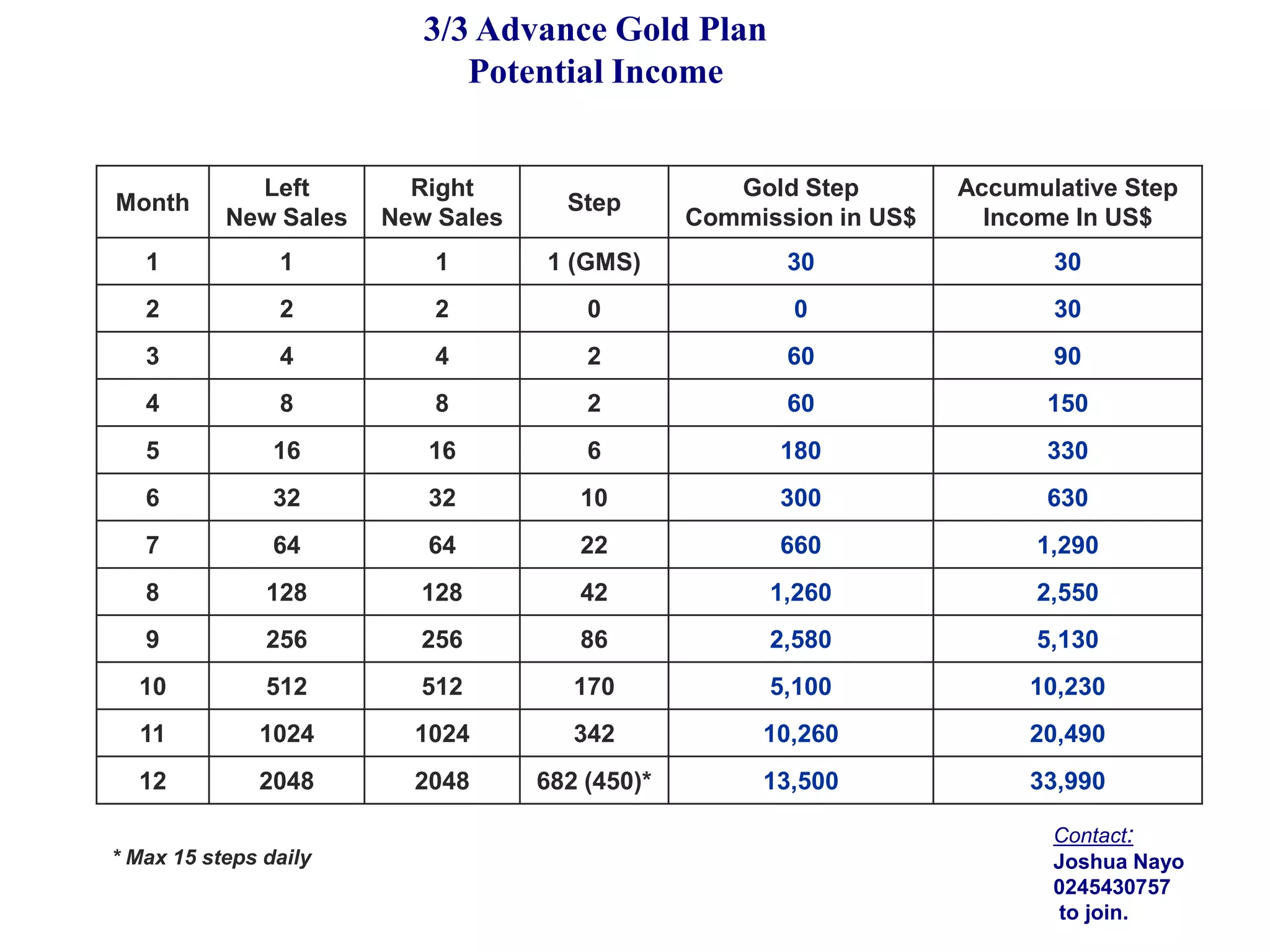 Contact:Joshua Nayo0245430757 to join.4000 Left Side 4000 Right Side Daily 60 Signup Daily 60 Signup Center Line On that day your earning US$600  GMI Pay only US$450 A Day..  ( Flush Out rule apply ).If 98.5% percent not working.1.5% percent working. 4000 x 1.5% = 60 