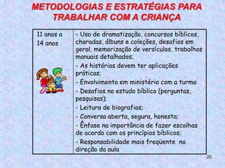 METODOLOGIAS E ESTRATÉGIAS PARA
   TRABALHAR COM A CRIANÇA
 11 anos a   - Uso de dramatização, concursos bíblicos,
 14 anos     charadas, álbuns e coleções, desafios em
             geral, memorização de versículos, trabalhos
             manuais detalhados;
             - As histórias devem ter aplicações
             práticas;
             - Envolvimento em ministério com a turma
             - Desafios no estudo bíblico (perguntas,
             pesquisas);
             - Leitura de biografias;
             - Conversa aberta, segura, honesta;
             - Ênfase na importância de fazer escolhas
             de acordo com os princípios bíblicos;
             - Responsabilidade mais freqüente na
             direção da aula
                                                           20
 