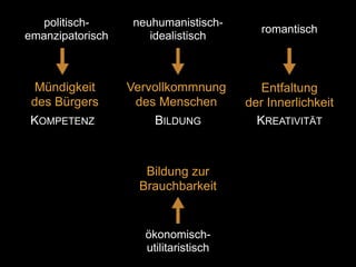 politisch-emanzipatorisch 
Mündigkeit 
des Bürgers 
neuhumanistisch-idealistisch 
Vervollkommnung 
des Menschen 
romantisc...