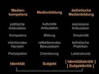 Medien-kompetenz 
politische 
Artikulation 
Medienbildung ästhetische 
kulturelle 
Artikulation 
Medienbildung 
expressive...