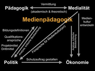 Pädagogik 
Medialität 
Vermittlung 
(akademisch & theoretisch) 
Medienpädagogik 
Medien-kultur 
entwickeln 
Fürsprache für...