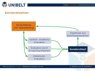 Projekt | Kurserstellung | Kursdurchführung | Fazit




   Ku r s ev a lu a ti o n




                  Kurserstellung
                und -überarbeitung

                                                                         Ergebnisse aus
                                                                      Abschlussgesprächen
                                         fachlich- inhaltliche
                                              Evaluation

                                          Evaluation durch
                                                                           Kursdurchlauf
                                        E-Learning-Experten

                                              Didaktische
                                               Evaluation


Fol ie 15 von 3 5 | U nIbELT | Webbasiert S tu dieren l ern en             S. Hofman n un d W. Sp al teh olz
 