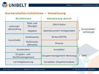 Projekt | Kurserstellung | Kursdurchführung | Fazit




   K u r s er s tel le rr i c h tli n ie n – U m s e tz u n g

                  Richtlinien                                    Umsetzung durch

                                   Tests und
                                                                    ONYX-Editor
        Leistungs-                  Übungen
       überprüfung                                                                                        Kursersteller-
                                    Abgaben                OpenDocument Vorlagendatei
                                                                                                           werkzeuge

                                 Inhaltsseiten                     Writer2XHTML
        Kursinhalte
                                  Multimedia-
                                                                      Diverse
                                   Elemente

                    Kursstruktur                                     Kurseditor

                Gruppen- und
                                                         Gruppenmanagement-Werkzeug                       OPAL
              Rechtemanagement

               Lernwegsteuerung                             Kurseditor (Expertenmodus)


Fol ie 16 von 3 5 | U nIbELT | Webbasiert S tu dieren l ern en                              S. Hofman n un d W. Sp al teh olz
 