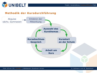 Projekt | Kurserstellung | Kursdurchführung | Fazit




   M et ho di k de r K u rs d u r ch f ü h ru n g

     Akquise                           Erklären der
sächs. Gymnasien                        Mitwirkung


                                                             Auswahl des
                                                             Kursthemas


                                     Kursabschluss                           Kursstart
                                       Gespräch                              an der Schule


                                                                 Arbeit am
                                                                   Kurs




Fol ie 18 von 3 5 | U nIbELT | Webbasiert S tu dieren l ern en                              S. Hofman n un d W. Sp al teh olz
 