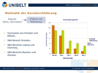 Projekt | Kurserstellung | Kursdurchführung | Fazit




     M et ho di k de r K u rs d u r ch f ü h ru n g

     Akquise                           Erklären der
sächs. Gymnasien                        Mitwirkung




 
       Gymnasien aus Dresden und
       Döbeln,
 
       SBA-Bereich Dresden,
 
       SBA-Bereiche Leipzig und
       Chemnitz,
 
       SBA-Bereiche Bautzen und
       Zwickau




Fol ie 19 von 3 5 | U nIbELT | Webbasiert S tu dieren l ern en             S. Hofman n un d W. Sp al teh olz
 