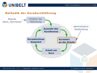 Projekt | Kurserstellung | Kursdurchführung | Fazit




   M et ho di k de r K u rs d u r ch f ü h ru n g

     Akquise                           Erklären der
sächs. Gymnasien                        Mitwirkung

                                                                                                administrative
                                                             Auswahl des                         Vorbereitung
                                                             Kursthemas


                                     Kursabschluss                           Kursstart
                                       Gespräch                              an der Schule


                                                                 Arbeit am
                                                                   Kurs




Fol ie 20 von 3 5 | U nIbELT | Webbasiert S tu dieren l ern en                              S. Hofman n un d W. Sp al teh olz
 