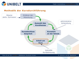 Projekt | Kurserstellung | Kursdurchführung | Fazit




   M et ho di k de r K u rs d u r ch f ü h ru n g

     Akquise                          Erklären der
sächs. Gymnasien                       Mitwirkung

                                                                                                  administrative
                                                           Auswahl des                             Vorbereitung
                                                           Kursthemas


                                   Kursabschluss                             Kursstart
                                     Gespräch                                an der Schule



                                                                 Arbeit am
                                                                   Kurs



                                                                         tutorielle
                                                                       Kursbetreuung
Fol ie 22 von 3 5 | U nIbELT | Webbasiert S tu dieren l ern en                               S. Hofman n un d W. Sp al teh olz
 