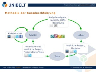 Projekt | Kurserstellung | Kursdurchführung | Fazit




   M et ho di k de r K u rs d u r ch f ü h ru n g
                                                                 Aufgabenabgabe,
                                                                  fachliche Hilfe,
                                                                    Bewertung




       Kollaboration
                                       Schüler                                                       Lehrer




                                                                                 inhaltliche Fragen,
                                 technische und
                                                                                      Hinweise
                               inhaltliche Fragen,
                               Freischaltung Tests

                                                                      Tutor




Fol ie 23 von 3 5 | U nIbELT | Webbasiert S tu dieren l ern en                           S. Hofman n un d W. Sp al teh olz
 